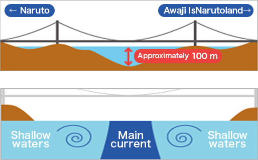 The current in the Naruto Strait