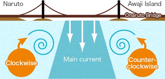 When looking from the Pacific Ocean to the Onaruto Bridge