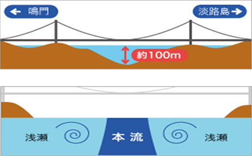 鳴門海峡と潮の流れ