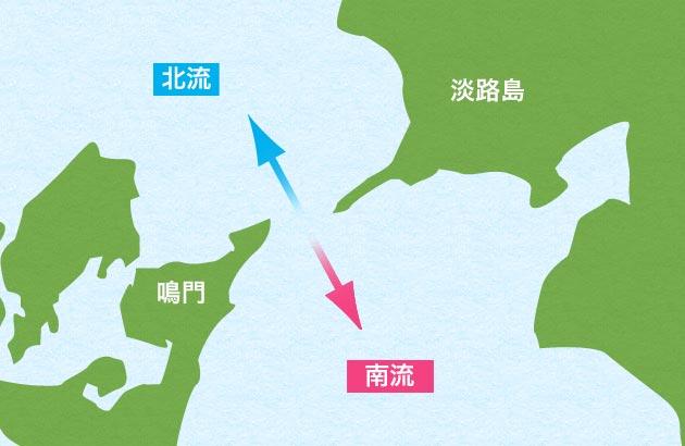 潮流には「北流」と「南流」がある！