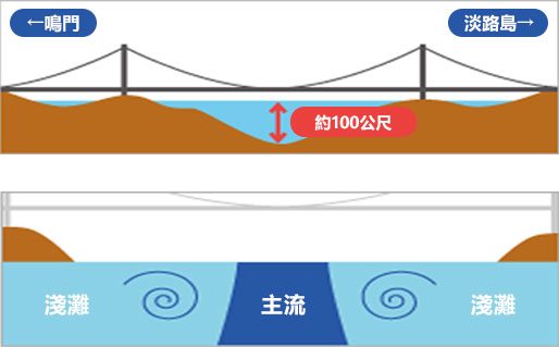 鳴門海峽與海流