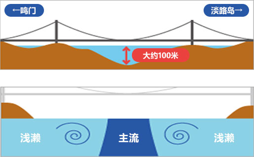 鸣门海峡与涡流的关系